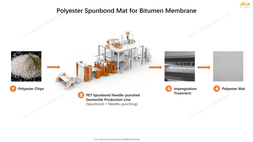 Nonwoven Waterproof Materials: Market Overview and Production Solutions 4 02 Polyester Spunbond Mat for Bitumen Membrane