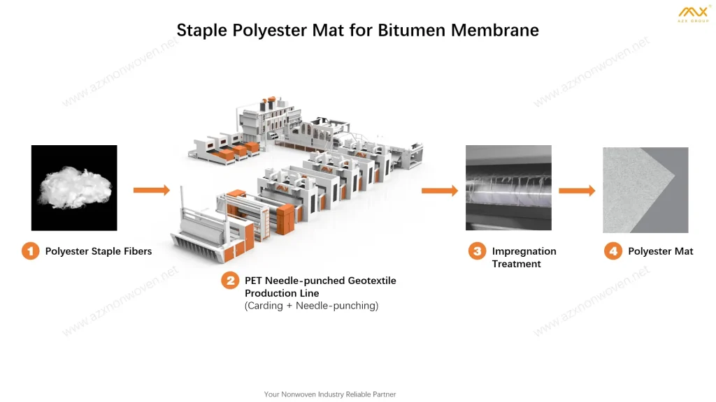 Nonwoven Waterproof Materials: Market Overview and Production Solutions 7 02 Staple Polyester Mat for Bitumen Membrane