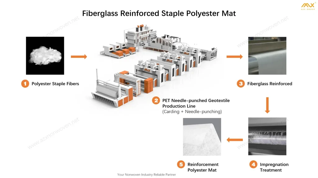 Nonwoven Waterproof Materials: Market Overview and Production Solutions 8 03 Fiberglass Reinforced Staple Polyester Mat