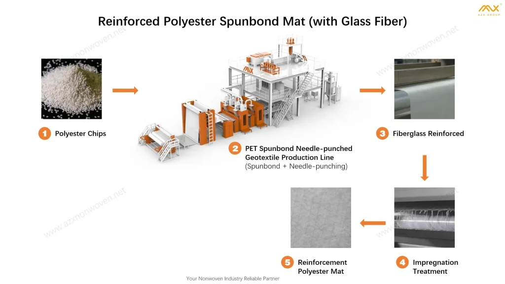 Nonwoven Waterproof Materials: Market Overview and Production Solutions 5 03 Reinforced Polyester Spunbond Mat (with Glass Fiber)