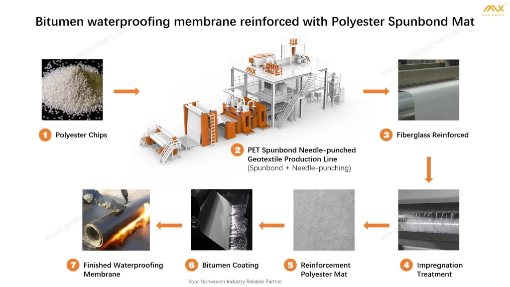 Nonwoven Waterproof Materials: Market Overview and Production Solutions 9 04 Bitumen waterproofing membrane reinforced with Polyester Spunbond Mat