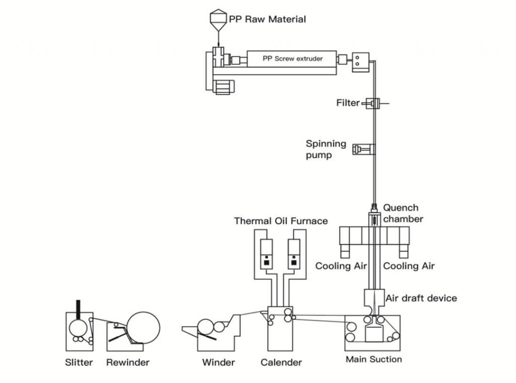 Process difference between PET/PLA and PP in non woven fabric machines azx s spunbond nonwoven machine flow