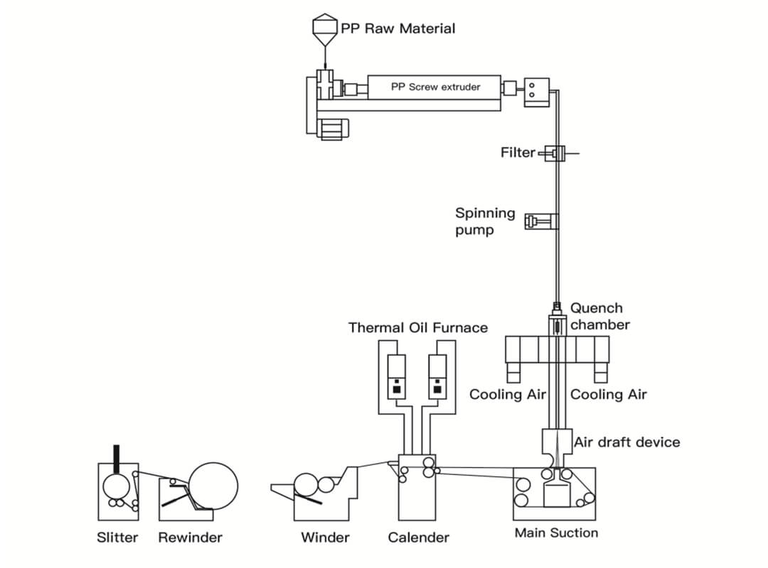 Process difference between PET/PLA and PP in non woven fabric machines ...