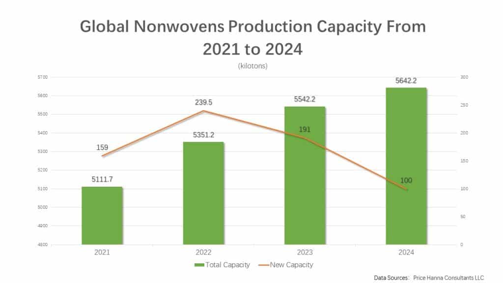 Global Nonwovens Market- Capacity Trends and China's Dominance Global Nonwovens Production Capacity From 2021 to 2024