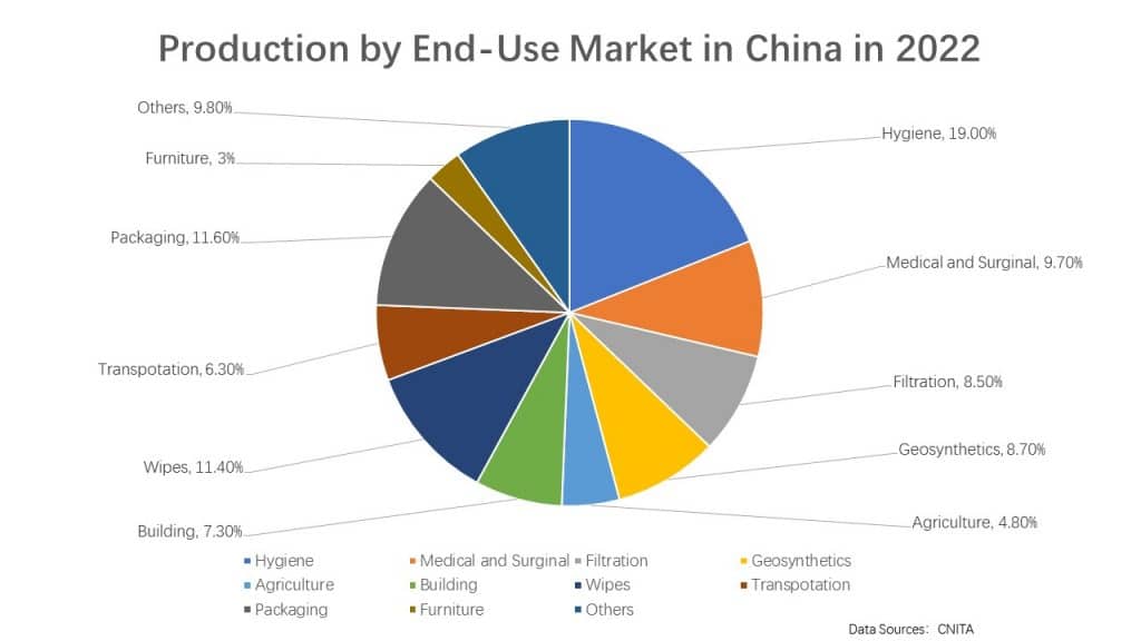 Global Nonwovens Market- Capacity Trends and China's Dominance Production by End Use Market in China in 2022