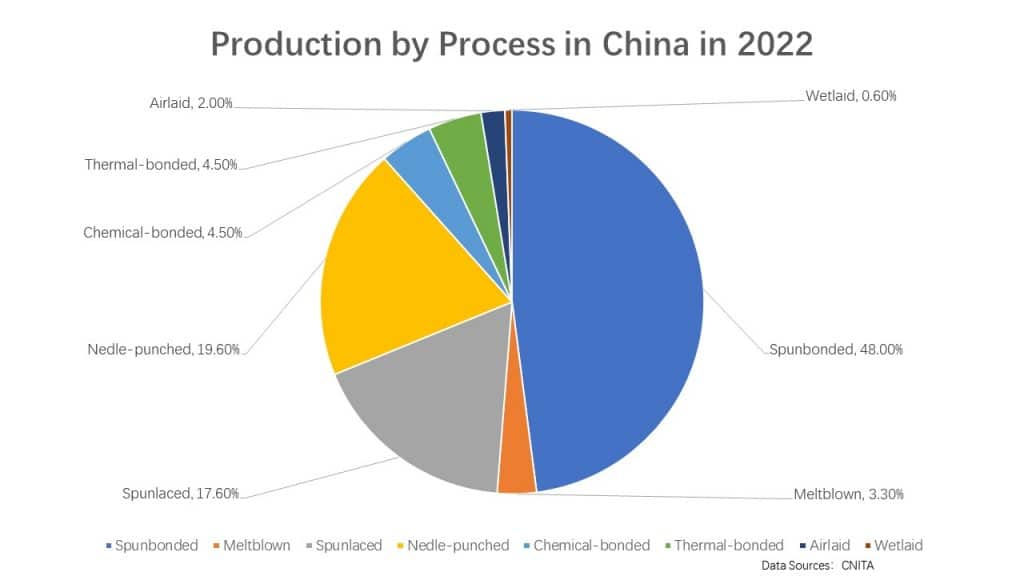 Global Nonwovens Market- Capacity Trends and China's Dominance Production by Process in China in 2022