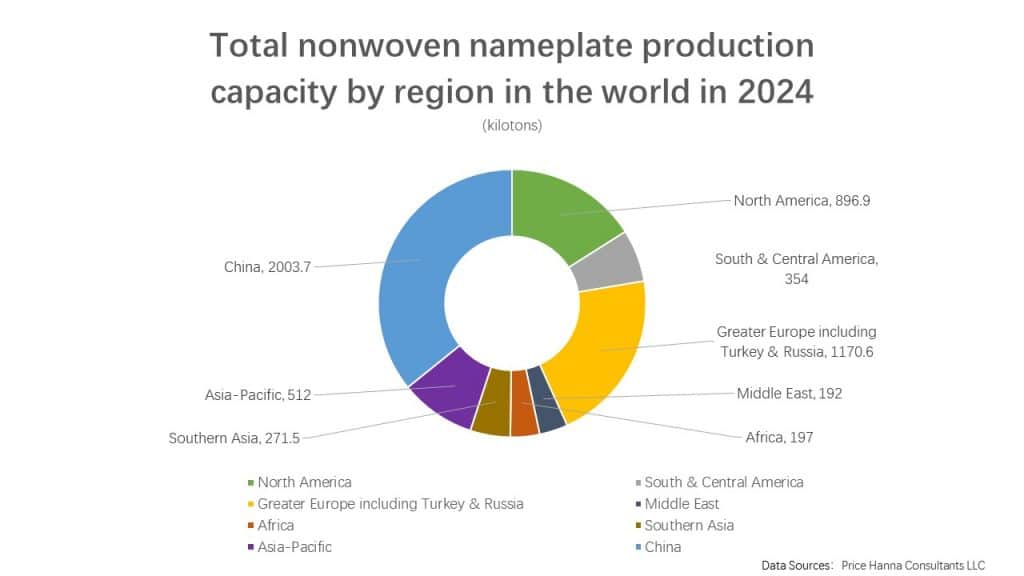 Global Nonwovens Market- Capacity Trends and China's Dominance Total nonwoven nameplate production capacity by region in the world in 2024