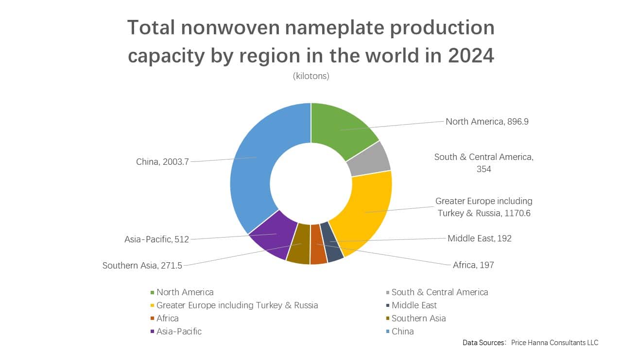 AZX Non-woven Machine in South America Total nonwoven nameplate production capacity by region in the world in 2024