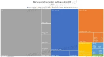 Global Nonwovens Industry Development and Outlook Report (2010-2025)