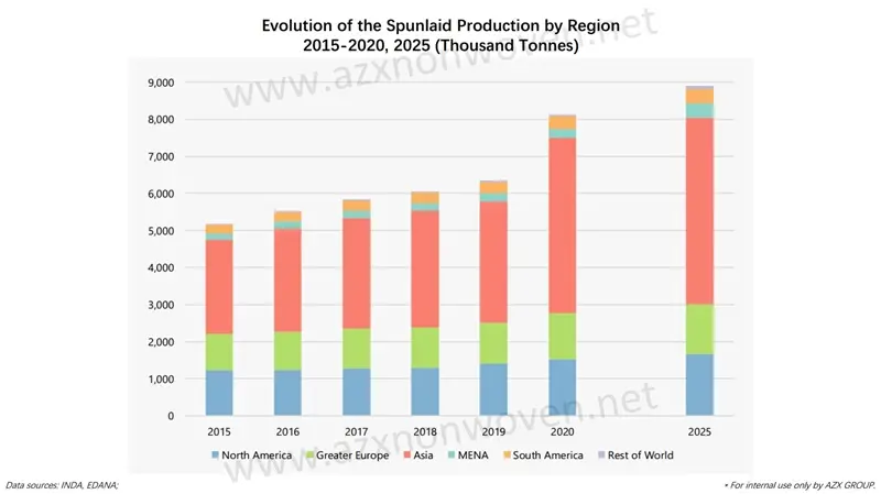 Global Nonwovens Industry Development and Outlook Report (2010-2025) 03 evolution of the spunlaid production by region