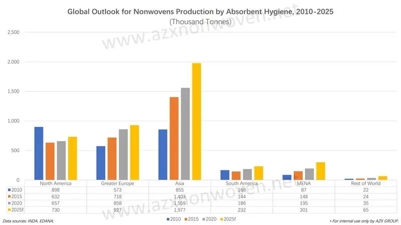 Global Nonwovens Industry Development and Outlook Report (2010-2025) 04 global outlook for nonwoven production by absorbent hygiene