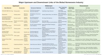Exploring the Nonwoven Fabric Industry’s Supply Chain: A Deep Dive into Nonwoven Machines and Spunbond Machines