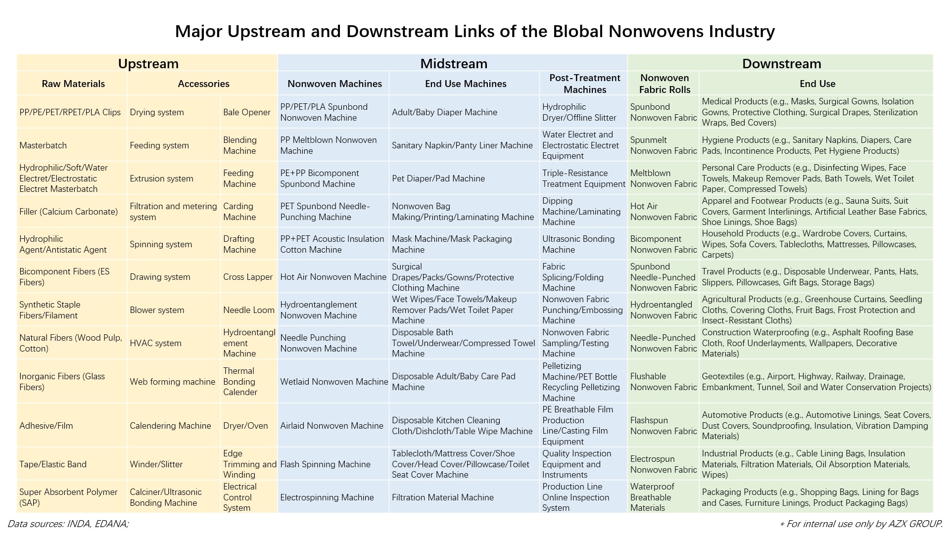 Blog Major Upstream and Downstream Links of the Blobal Nonwovens Industry