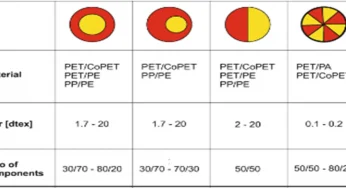 Bicomponent Nonwoven Fabric: Analysis of Fiber Structure Advantages and Disadvantages, and Nonwoven Production Line Requirements