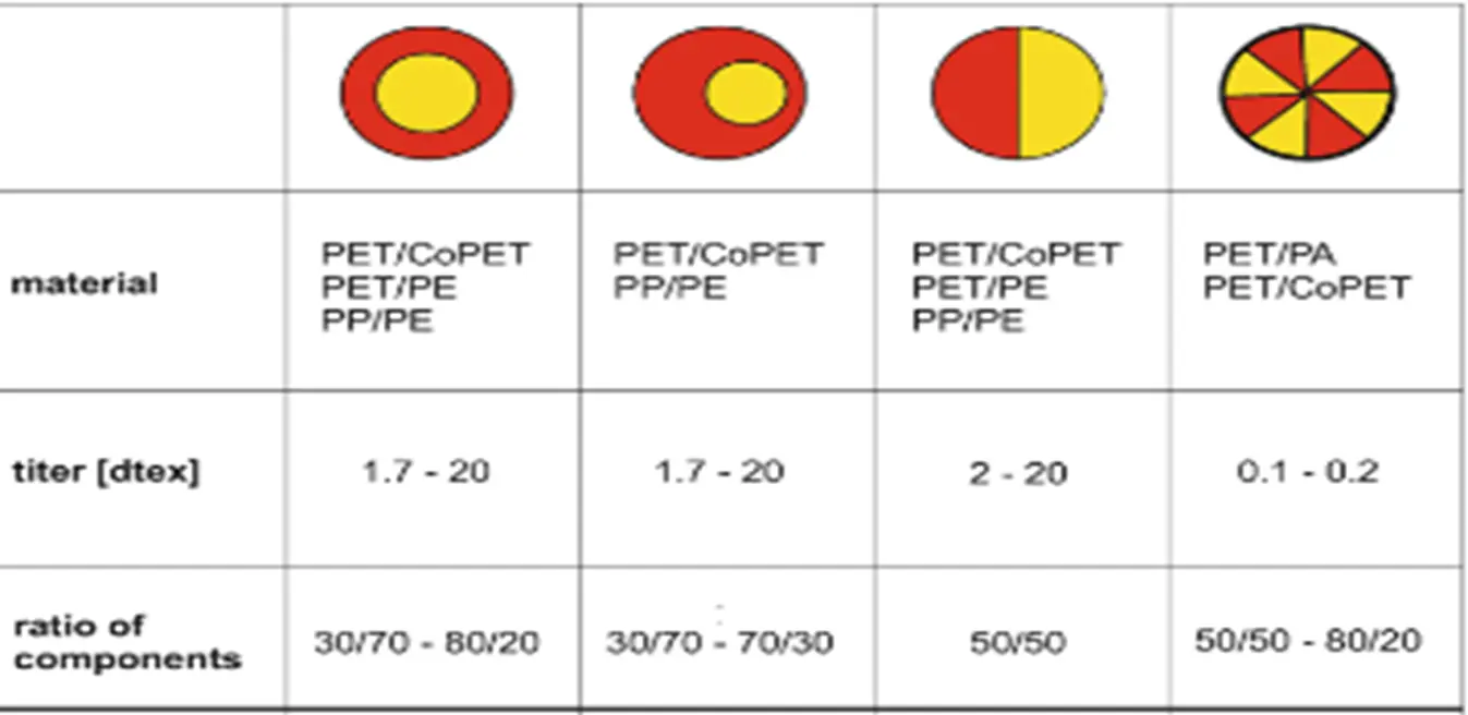 Blog Bi component nonwoven fabric fiber structure