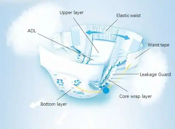 Nonwoven Fabric Diaper main structure diagram