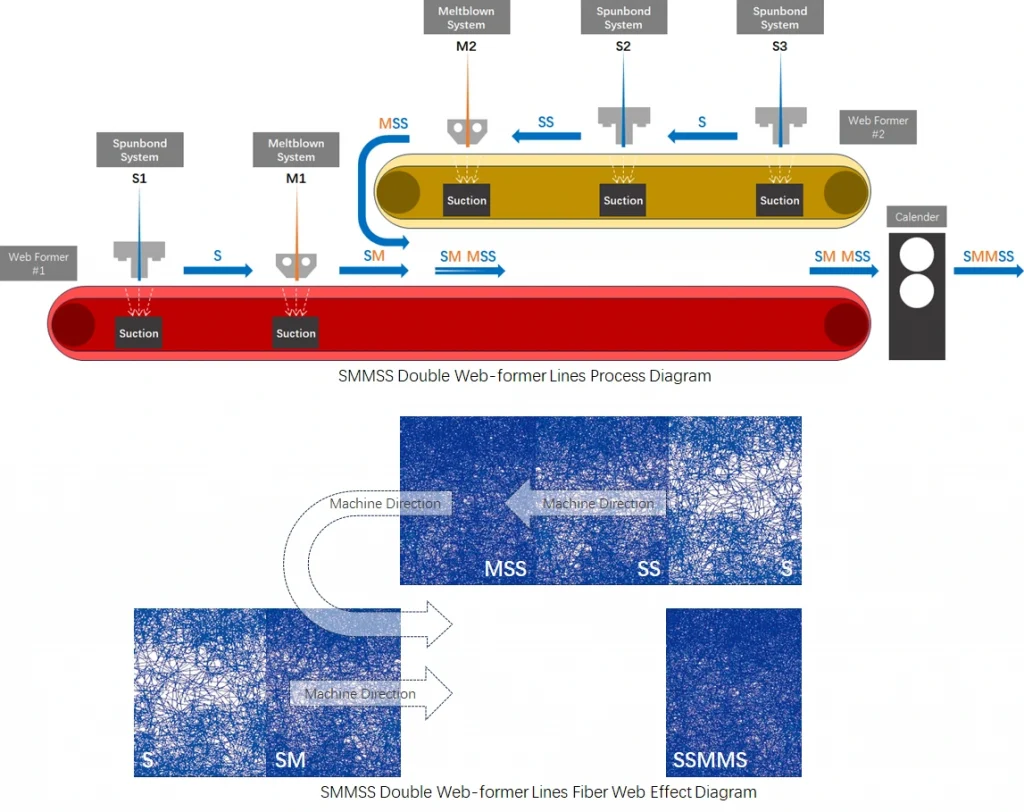 SMMSS Double Web-former Process