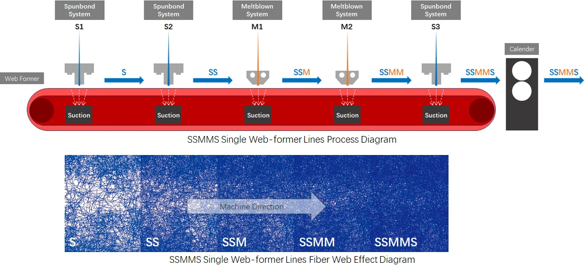 SSMMS Single Web-former Process