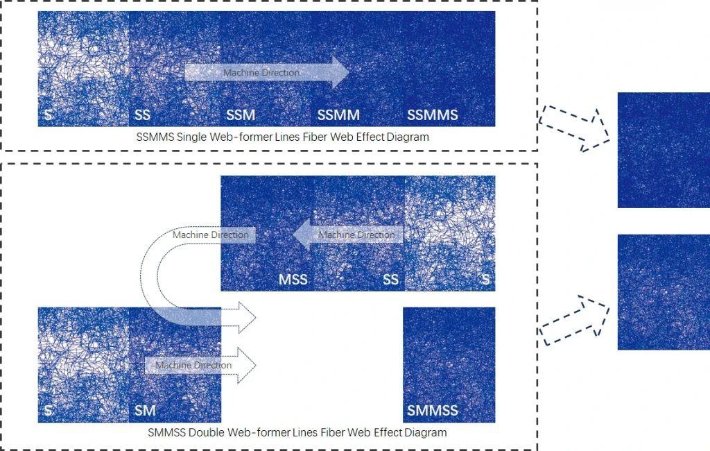 SSMMS Single Web-former compare SMMSS Double Web-former