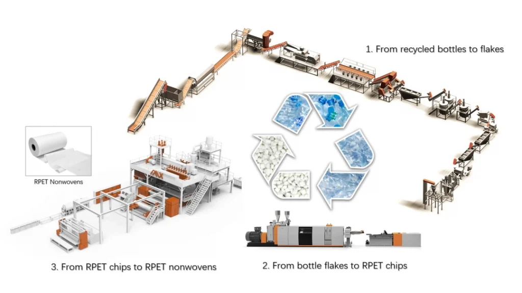 RPET Spunbond Nonwoven Machine Processing