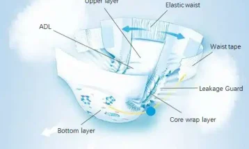 Nonwoven Fabric Diaper main structure diagram