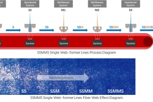 SSMMS Single Web-former Process